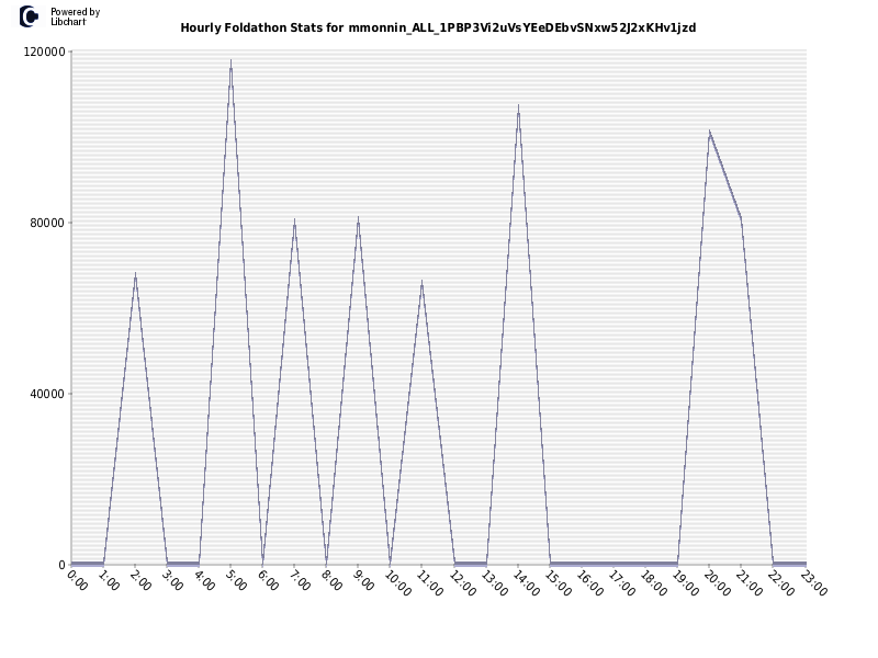 Hourly Foldathon Stats for mmonnin_ALL_1PBP3Vi2uVsYEeDEbvSNxw52J2xKHv1jzd